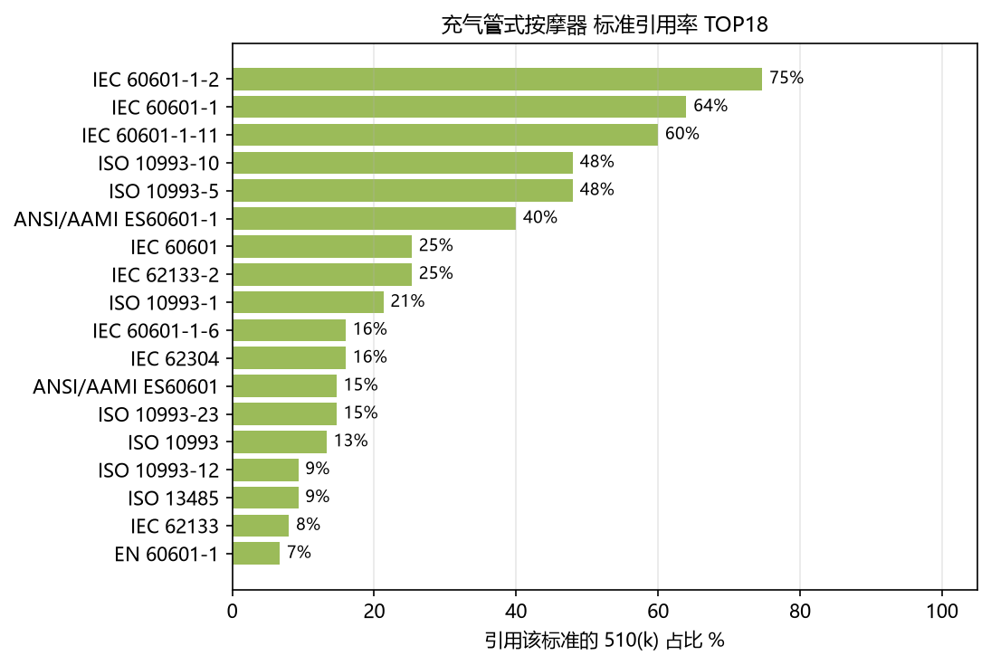 充气管式按摩器(IRP)标准引用率 TOP18