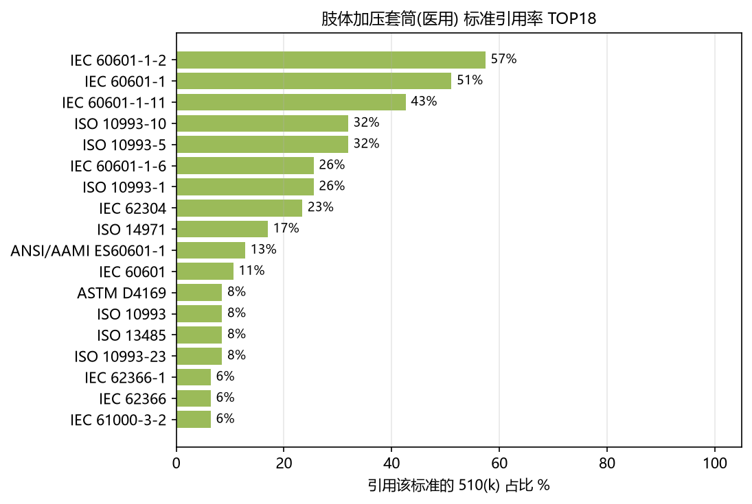 医用肢体加压套筒(JOW)标准引用率 TOP18